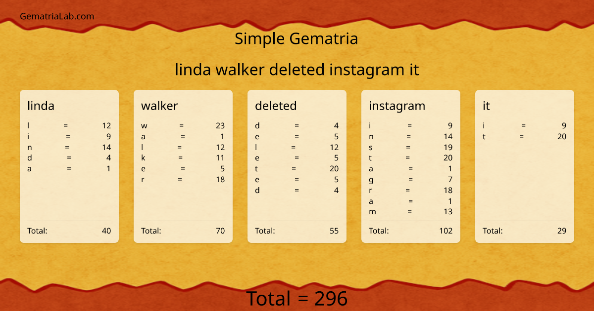 linda walker deleted instagram it in simple Gematria